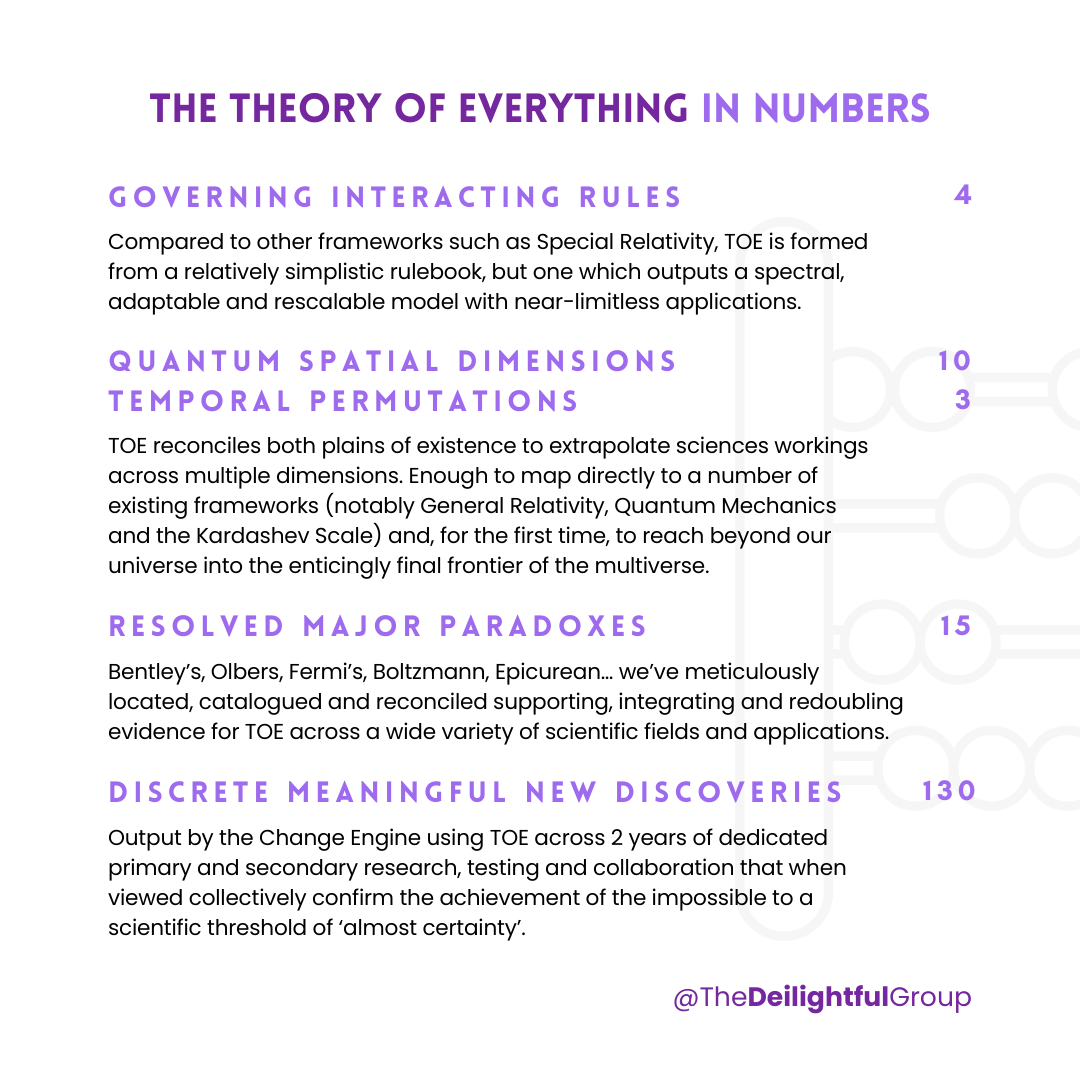 The Theory of Everything in numbers.