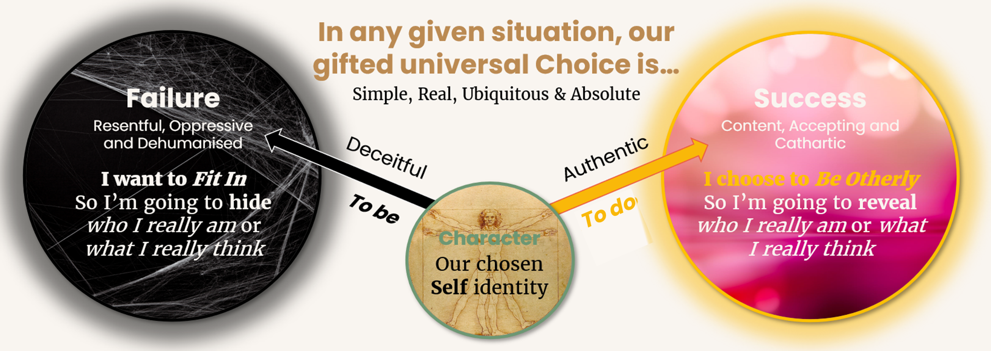 The nature of choice diagram.
